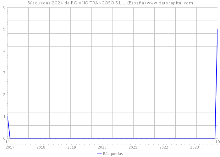 Búsquedas 2024 de ROJANO TRANCOSO S.L.L. (España) 