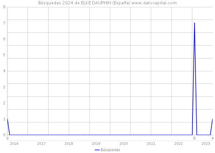 Búsquedas 2024 de ELKE DAUPHIN (España) 