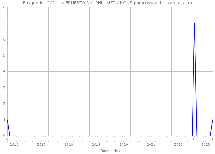Búsquedas 2024 de ERNESTO DAUPHIN MEDIANO (España) 