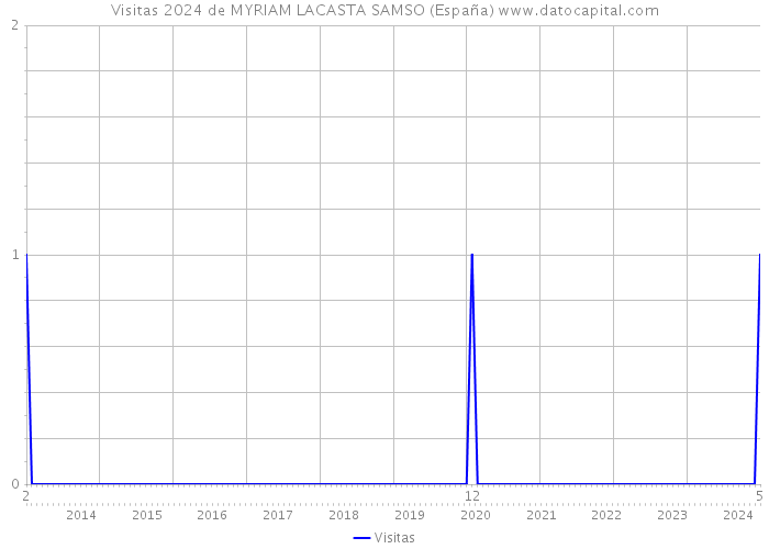 Visitas 2024 de MYRIAM LACASTA SAMSO (España) 