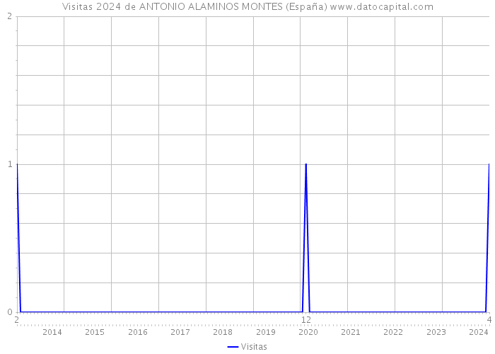 Visitas 2024 de ANTONIO ALAMINOS MONTES (España) 