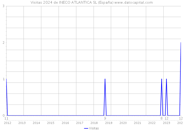 Visitas 2024 de INECO ATLANTICA SL (España) 