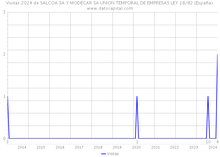 Visitas 2024 de SALCOA SA Y MODECAR SA UNION TEMPORAL DE EMPRESAS LEY 18/82 (España) 