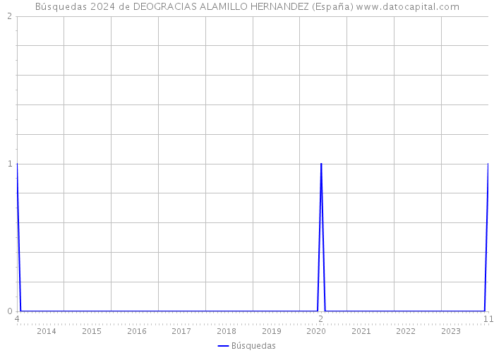 Búsquedas 2024 de DEOGRACIAS ALAMILLO HERNANDEZ (España) 