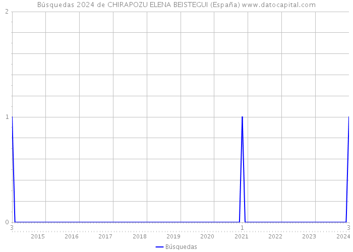 Búsquedas 2024 de CHIRAPOZU ELENA BEISTEGUI (España) 