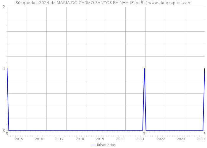 Búsquedas 2024 de MARIA DO CARMO SANTOS RAINHA (España) 