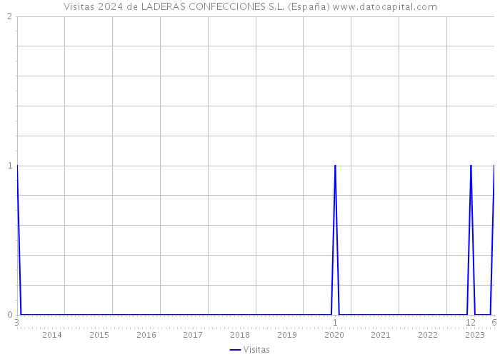 Visitas 2024 de LADERAS CONFECCIONES S.L. (España) 