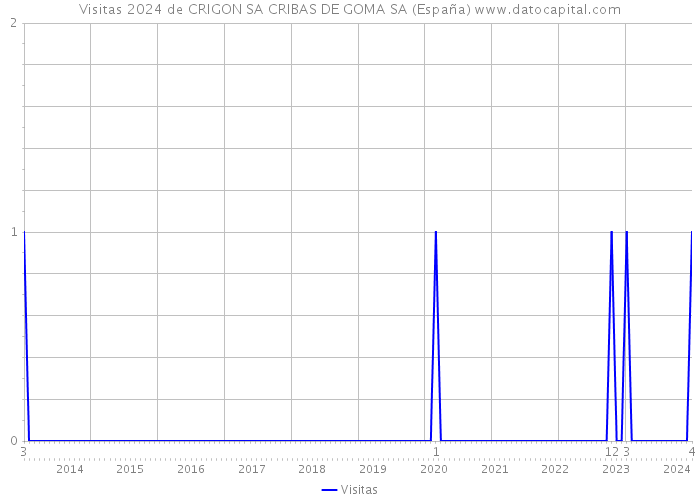 Visitas 2024 de CRIGON SA CRIBAS DE GOMA SA (España) 
