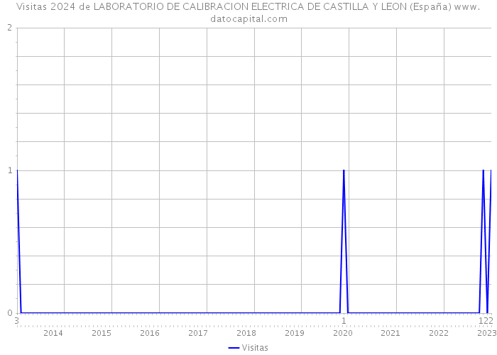 Visitas 2024 de LABORATORIO DE CALIBRACION ELECTRICA DE CASTILLA Y LEON (España) 