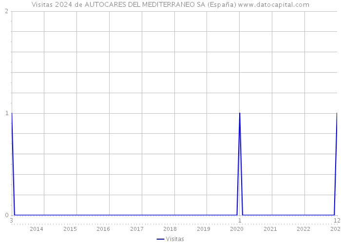 Visitas 2024 de AUTOCARES DEL MEDITERRANEO SA (España) 