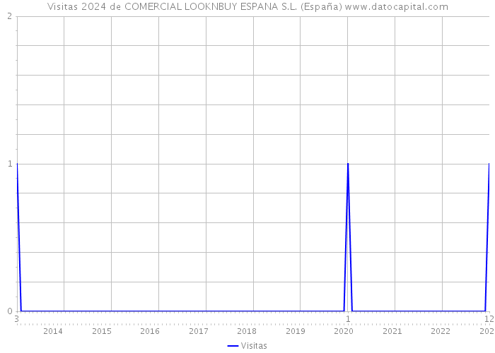 Visitas 2024 de COMERCIAL LOOKNBUY ESPANA S.L. (España) 