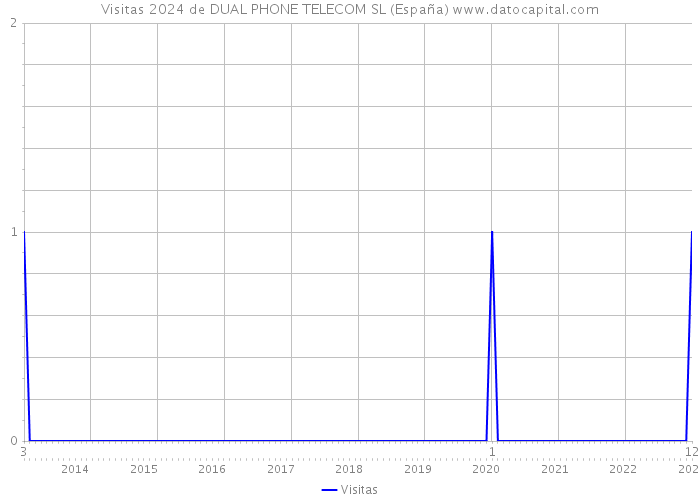 Visitas 2024 de DUAL PHONE TELECOM SL (España) 