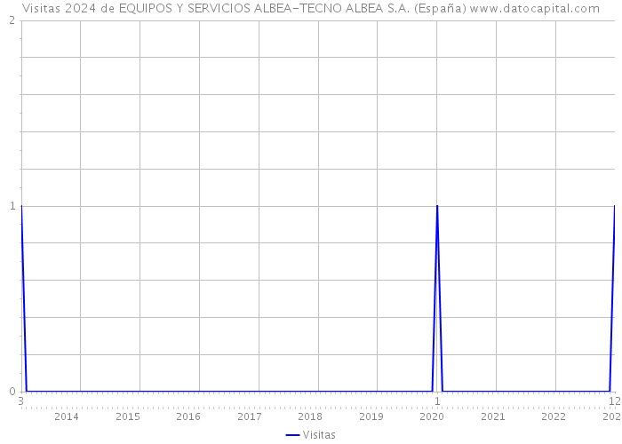 Visitas 2024 de EQUIPOS Y SERVICIOS ALBEA-TECNO ALBEA S.A. (España) 