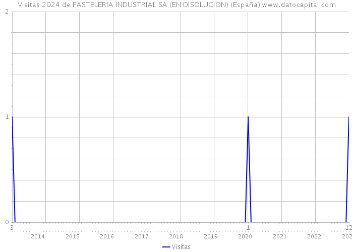 Visitas 2024 de PASTELERIA INDUSTRIAL SA (EN DISOLUCION) (España) 