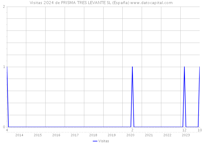 Visitas 2024 de PRISMA TRES LEVANTE SL (España) 