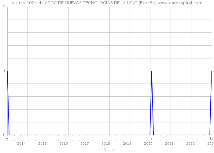 Visitas 2024 de ASOC DE NUEVAS TECNOLOGIAS DE LA URJC (España) 