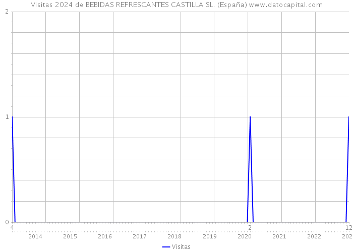 Visitas 2024 de BEBIDAS REFRESCANTES CASTILLA SL. (España) 