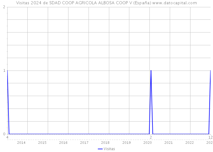 Visitas 2024 de SDAD COOP AGRICOLA ALBOSA COOP V (España) 