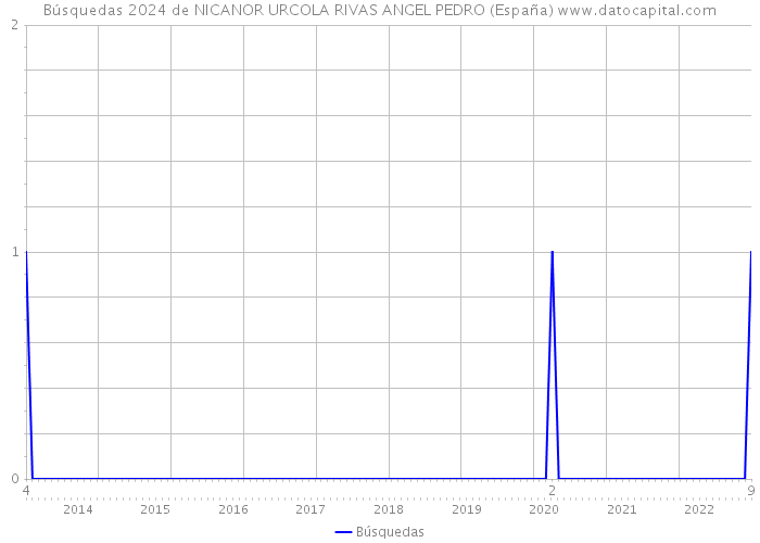 Búsquedas 2024 de NICANOR URCOLA RIVAS ANGEL PEDRO (España) 