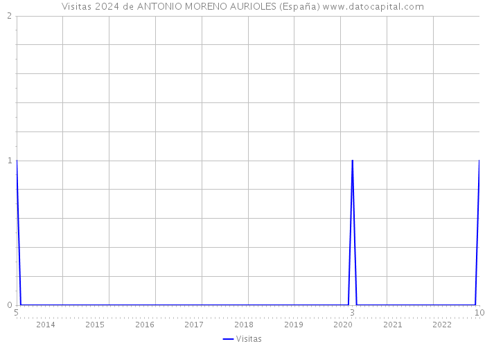 Visitas 2024 de ANTONIO MORENO AURIOLES (España) 