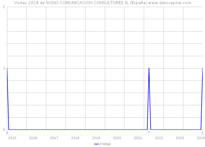 Visitas 2024 de SIGNO COMUNICACION CONSULTORES SL (España) 