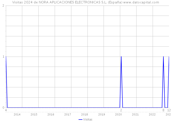 Visitas 2024 de NORA APLICACIONES ELECTRONICAS S.L. (España) 