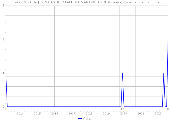Visitas 2024 de JESUS CASTILLO LAPETRA MARAVILLAS DE (España) 
