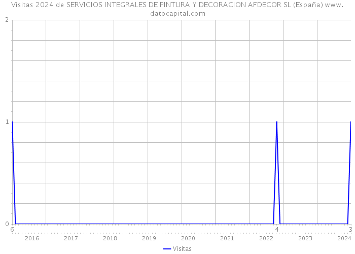 Visitas 2024 de SERVICIOS INTEGRALES DE PINTURA Y DECORACION AFDECOR SL (España) 