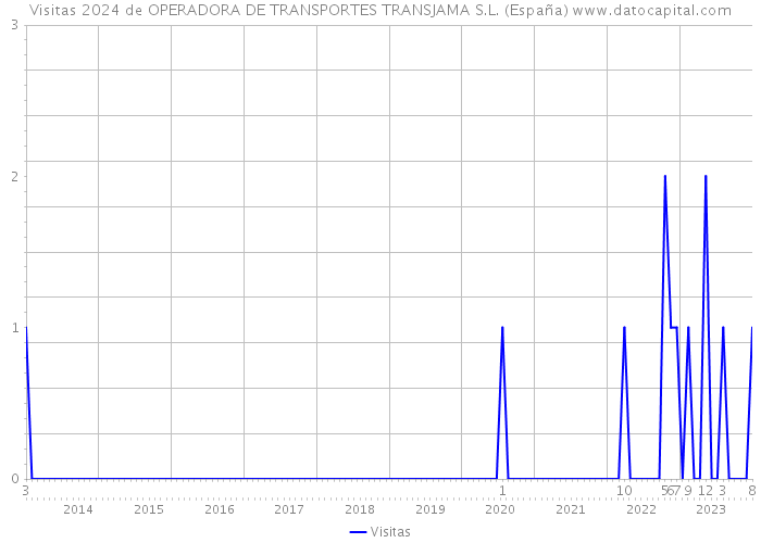 Visitas 2024 de OPERADORA DE TRANSPORTES TRANSJAMA S.L. (España) 
