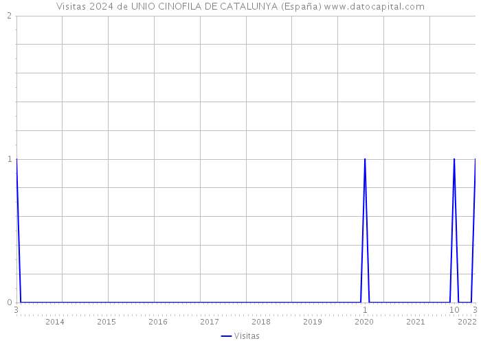 Visitas 2024 de UNIO CINOFILA DE CATALUNYA (España) 