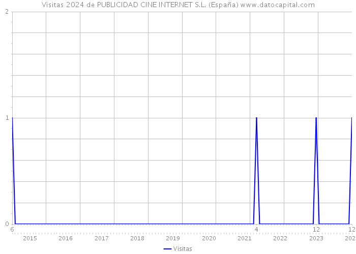 Visitas 2024 de PUBLICIDAD CINE INTERNET S.L. (España) 