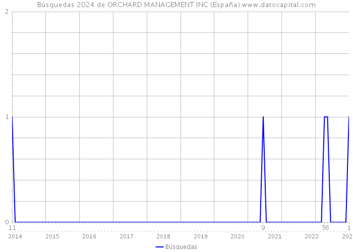 Búsquedas 2024 de ORCHARD MANAGEMENT INC (España) 
