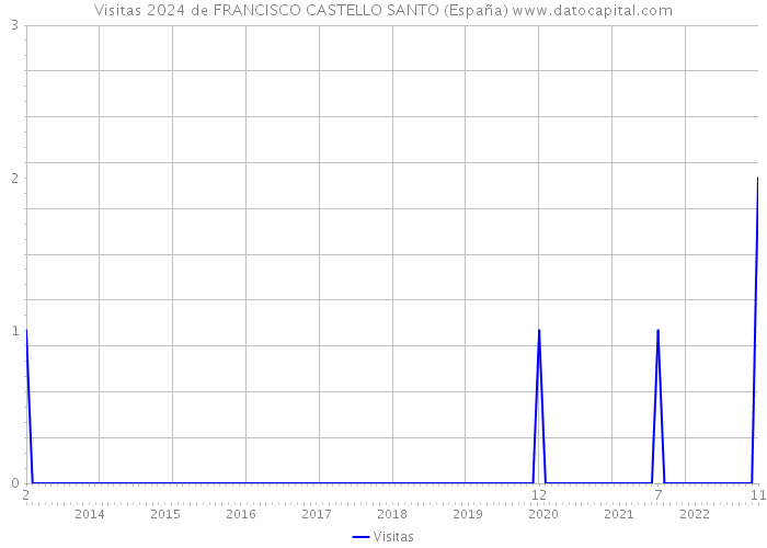 Visitas 2024 de FRANCISCO CASTELLO SANTO (España) 