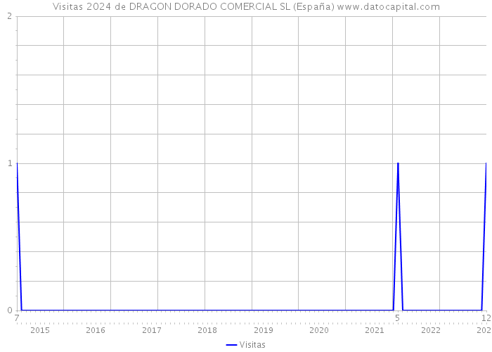 Visitas 2024 de DRAGON DORADO COMERCIAL SL (España) 