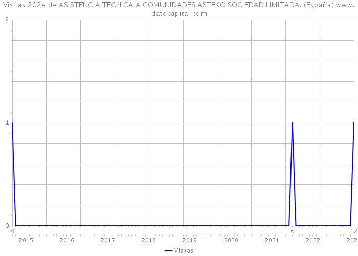 Visitas 2024 de ASISTENCIA TECNICA A COMUNIDADES ASTEKO SOCIEDAD LIMITADA. (España) 
