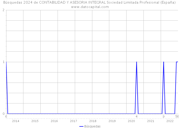 Búsquedas 2024 de CONTABILIDAD Y ASESORIA INTEGRAL Sociedad Limitada Profesional (España) 