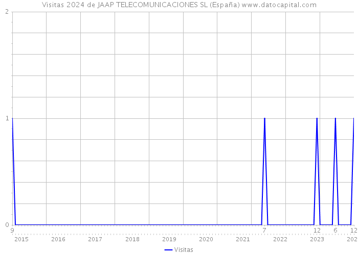 Visitas 2024 de JAAP TELECOMUNICACIONES SL (España) 