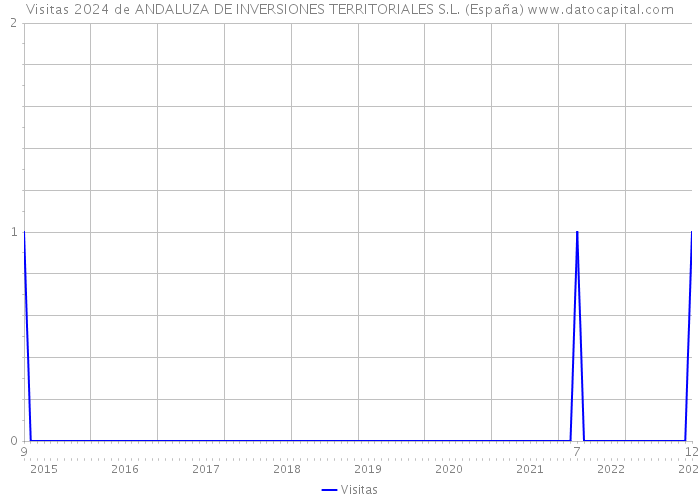 Visitas 2024 de ANDALUZA DE INVERSIONES TERRITORIALES S.L. (España) 