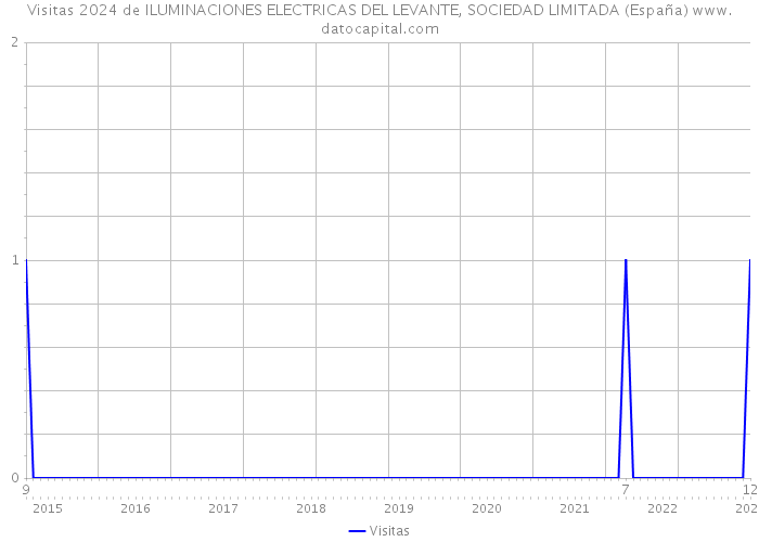 Visitas 2024 de ILUMINACIONES ELECTRICAS DEL LEVANTE, SOCIEDAD LIMITADA (España) 