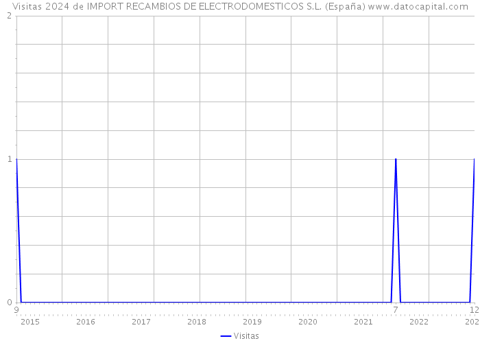 Visitas 2024 de IMPORT RECAMBIOS DE ELECTRODOMESTICOS S.L. (España) 