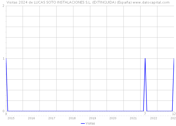 Visitas 2024 de LUCAS SOTO INSTALACIONES S.L. (EXTINGUIDA) (España) 