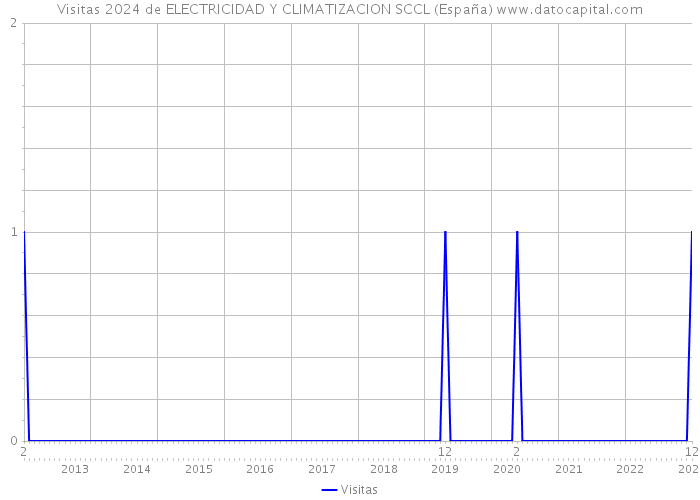 Visitas 2024 de ELECTRICIDAD Y CLIMATIZACION SCCL (España) 
