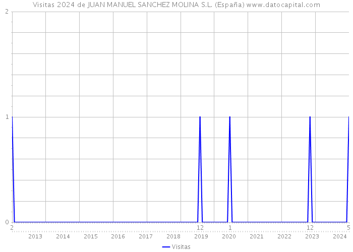 Visitas 2024 de JUAN MANUEL SANCHEZ MOLINA S.L. (España) 