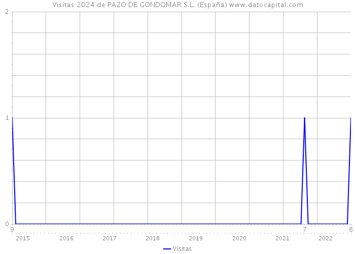 Visitas 2024 de PAZO DE GONDOMAR S.L. (España) 