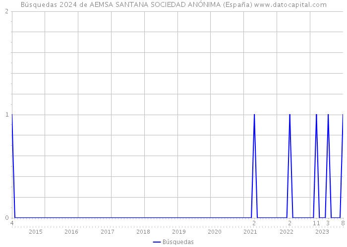 Búsquedas 2024 de AEMSA SANTANA SOCIEDAD ANÓNIMA (España) 