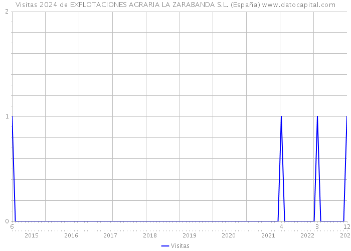Visitas 2024 de EXPLOTACIONES AGRARIA LA ZARABANDA S.L. (España) 