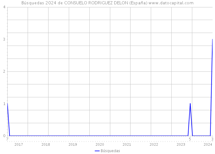 Búsquedas 2024 de CONSUELO RODRIGUEZ DELON (España) 