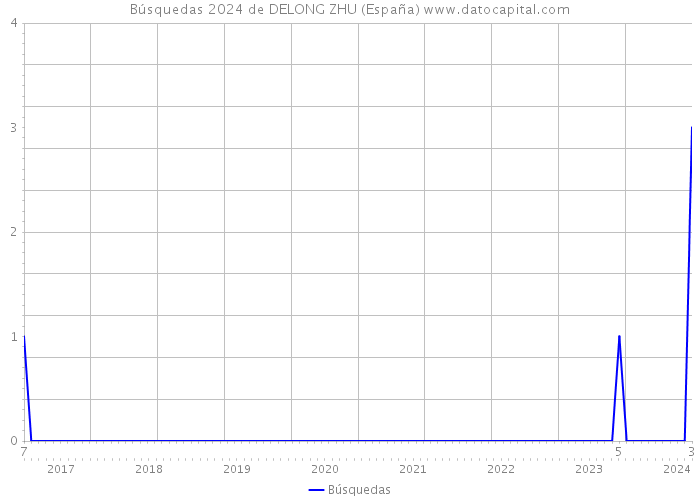 Búsquedas 2024 de DELONG ZHU (España) 