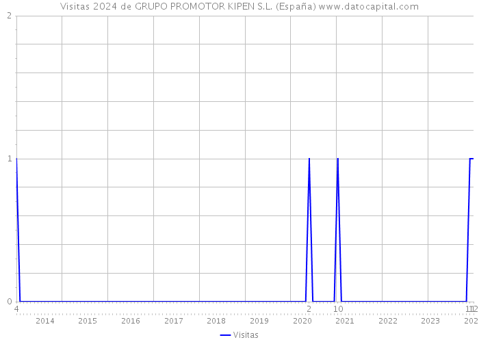 Visitas 2024 de GRUPO PROMOTOR KIPEN S.L. (España) 