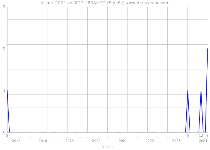 Visitas 2024 de RIGOLI FRANCO (España) 